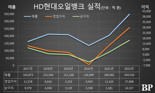 [Who Is ?] 주영민 HD현대오일뱅크 대표이사 사장