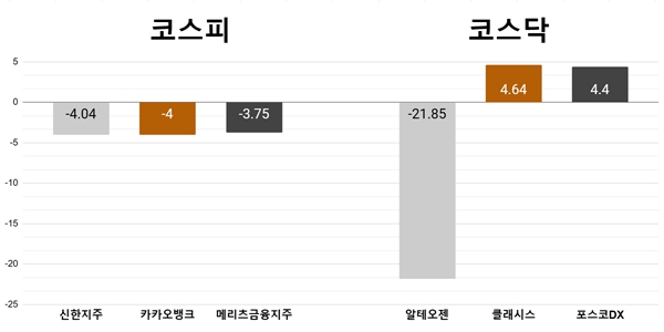 [오늘의 주목주] ‘실적 부진 전망’ 신한금융지주 6%대, 알테오젠 20%대 내려