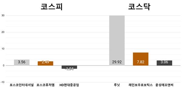 [오늘의 주목주] '흑연 확보' 포스코인터내셔널 3%대 상승, 루닛 상한가