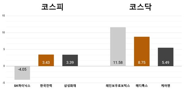 [오늘의 주목주] '화웨이 논란' SK하이닉스 4% 하락, 레인보우로보틱스 급등