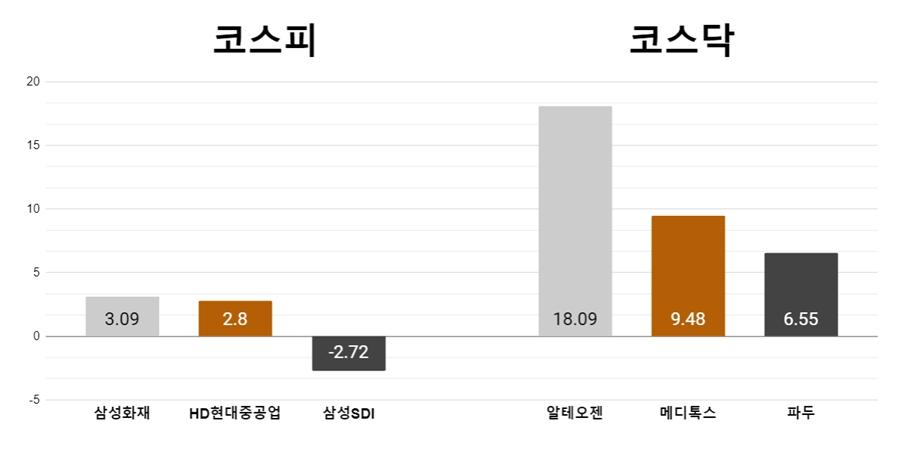 [오늘의 주목주] '배당 매력' 삼성화재 52주 신고가, 알테오젠 18%대 급등