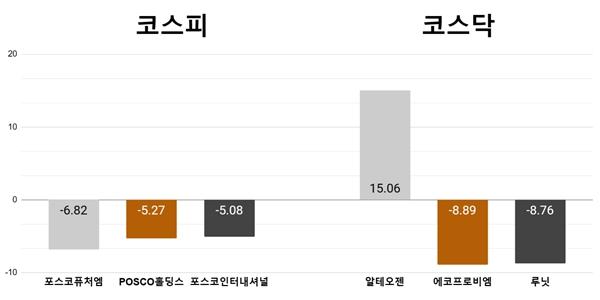 [오늘의 주목주] ‘양극재 전망 잿빛’ 포스코퓨처엠 6%대 하락, 알테오젠 급등