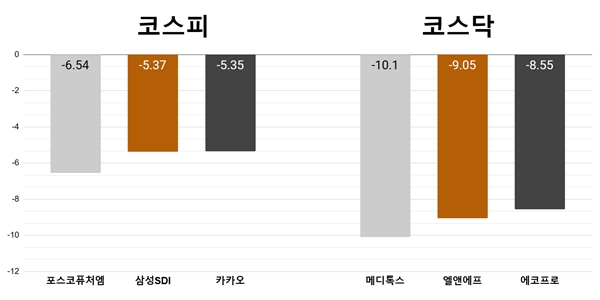 [오늘의 주목주] '트럼프발 악재' 포스코퓨처엠 6%대, 메디톡스 10%대 급락