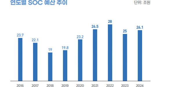 건설정책연구원 “정부 건설투자 3년째 감소, 사회간접자본 예산 증액 필요”