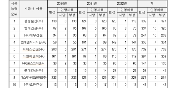 민주당 이소영 “상위 10대 건설사 사고 연 1천 건 이상, 노동자 위험 노출"