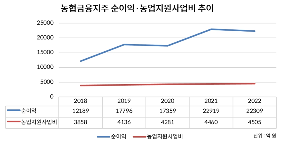 농협 이름값 '농지비' 인상 국감 이슈로, <a href='https://www.businesspost.co.kr/BP?command=article_view&num=341687' class='human_link' style='text-decoration:underline' target='_blank'>이석준</a> ‘금융 빅4’ 수성 영향에 촉각