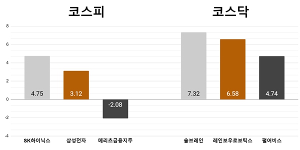 [오늘의 주목주] ‘HBM 해외 호평’ SK하이닉스 4%대, 솔브레인 7%대 상승