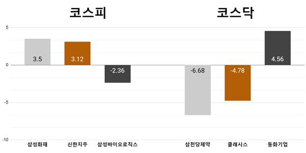 [오늘의 주목주] ‘금융주 기대감’ 삼성화재 3%대 상승, 삼천당제약 6%대 하락