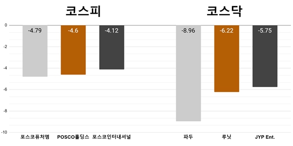 [오늘의 주목주] ‘테슬라 실적 쇼크에’ 포스코퓨처엠 4%대, 파두 8%대 하락