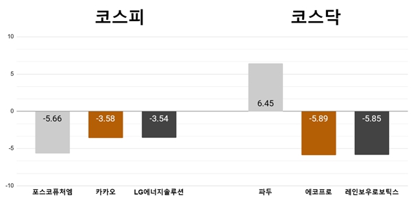 [오늘의 주목주] ‘테슬라 여파’ 포스코퓨처엠 5%대 하락, 파두 6%대 반등