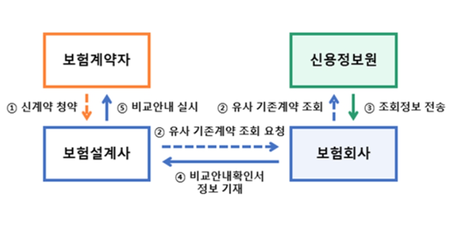 금융당국 보험 부당 승환 방지한다, 연내 통합 비교안내 시스템 구축 