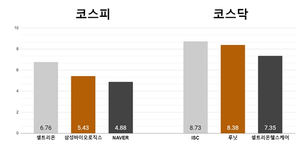 [오늘의 주목주] 코스피 '합병 기대감' 셀트리온 3사, 코스닥 ISC 강세 마감