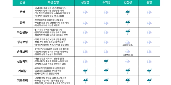 하나금융연구소 “내년 금융업 소폭 성장, 은행업은 고금리에도 수익성 악화"