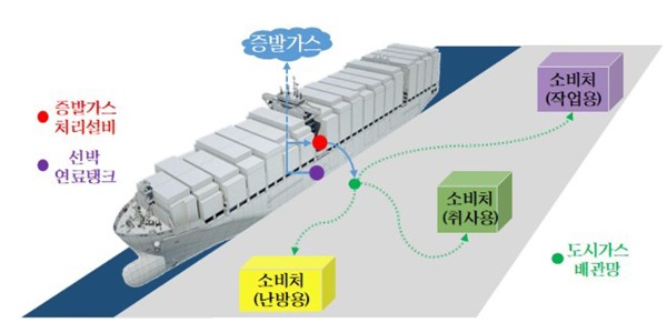 HD현대 조선 계열사, LNG추진선 증발가스의 도시가스로 재활용 방안 추진