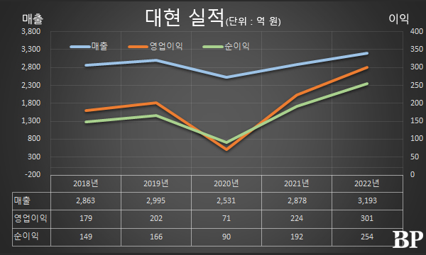 [Who Is ?] 신현균 대현 대표이사 회장