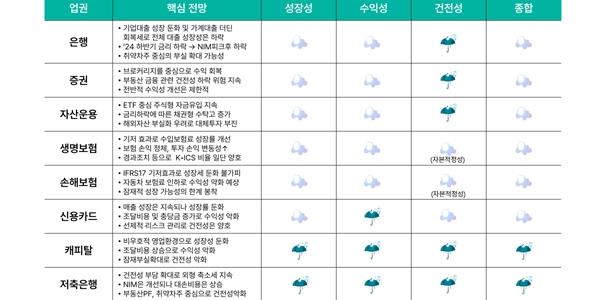 하나금융연구소 “내년 금융업 소폭 성장, 은행업은 고금리에도 수익성 악화