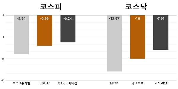 [오늘의 주목주] '목표주가 줄하향' 포스코퓨처엠 9%, HPSP 13% 급락