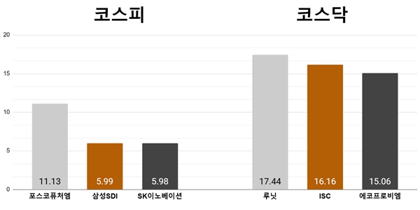 [오늘의 주목주] '미 금리 하락 반갑다' 포스코퓨처엠 11%, 루닛 17%대 급등