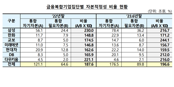 6월 금융복합기업집단 자본적정성 비율 196.6%, 반 년 새 9.0%포인트 상승