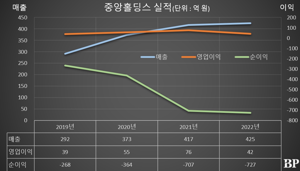 [Who Is ?] 홍정도 중앙홀딩스 대표이사 부회장