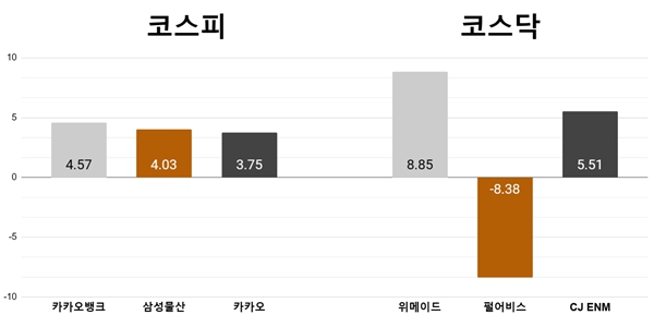 [오늘의 주목주] '깜짝실적' 카카오뱅크 4%대 상승, 위메이드 8%대 올라 