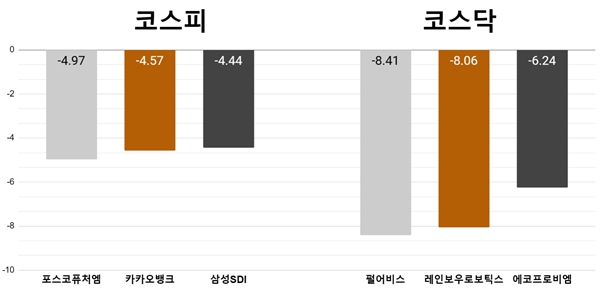 [오늘의 주목주] '테슬라 여파' 포스코퓨처엠 4%대, 펄어비스 8%대 하락