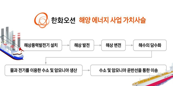 한화오션 해상풍력 투자 확대, 수소 생산·운반까지 해양 에너지 가치사슬 확장