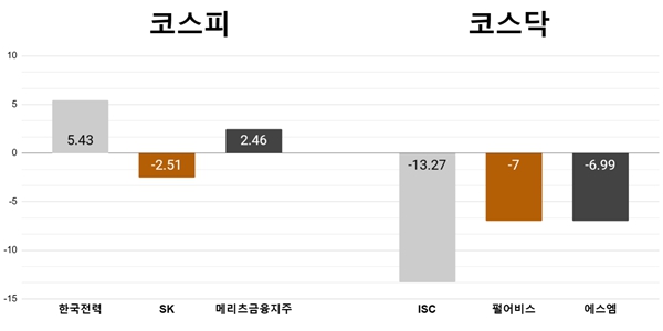 [오늘의 주목주] '흑자전환' 한국전력 5%대 상승, ISC 13%대 급락