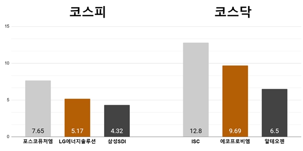 [오늘의 주목주] ‘공장 준공’ 포스코퓨처엠 7%대 상승, ISC 12%대 급등