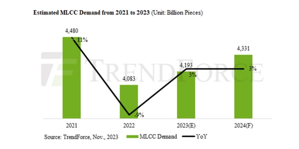 시장조사기관 “2024년 글로벌 MLCC 시장 3% 수준 완만한 성장 전망”