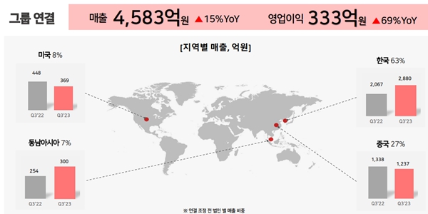 코스맥스 국내 화장품 ODM 1위 굳건, 경쟁사 한국콜마와 매출 격차 더 벌려