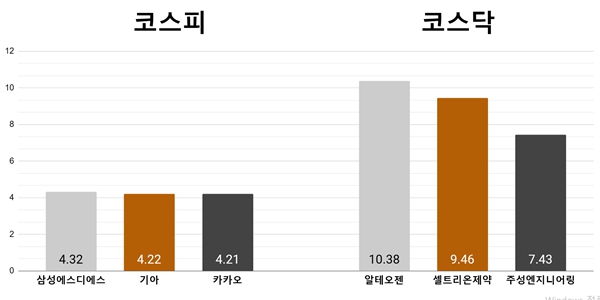 [오늘의 주목주] ‘새 솔루션 기대’ 삼성SDS 4%대, 알테오젠 10%대 급등