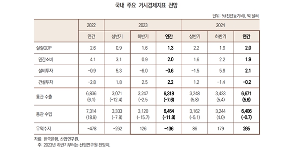 산업연구원 “2024년도 경제성장률 2.0%, 수출 증가하지만 내수는 둔화”