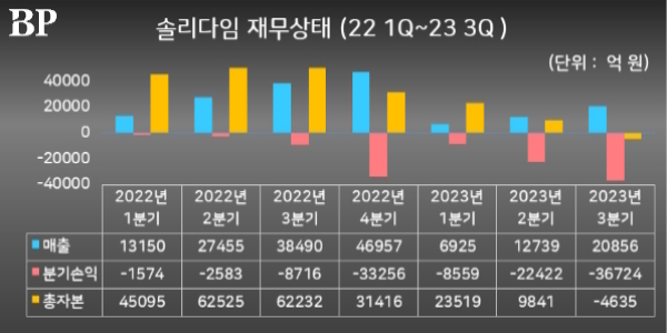 SK하이닉스 솔리다임의 실적 악화에 발목잡혀, 박정호 낸드 회복 간절