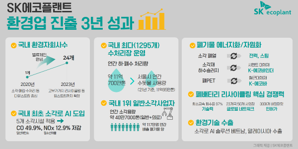 SK에코플랜트 환경사업 자회사 24곳으로 늘어, 수처리·소각 분야 국내 1위