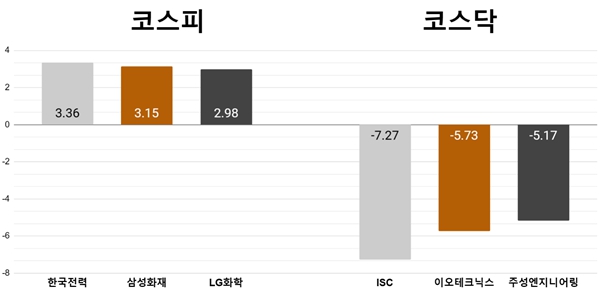 [오늘의 주목주] ‘증권가 러브콜' 한국전력 3%대 상승, ISC 7%대 하락