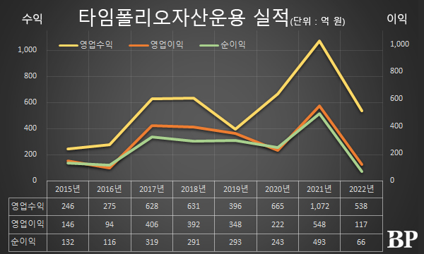 [Who Is ?] 황성환 타임폴리오자산운용 대표이사 사장