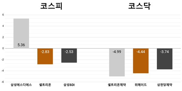 [오늘의 주목주] ‘로봇AI' 삼성SDS 5%대 상승, 셀트리온제약 4.99% 하락