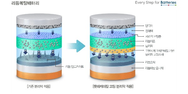 롯데케미칼, ‘차세대 배터리’ 안정성 높일 분리막 코팅 기술 개발