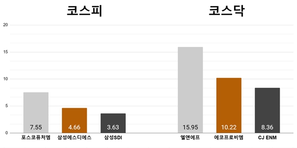 [오늘의 주목주] ‘테슬라 훈풍' 포스코퓨처엠 7%대, 엘앤에프 15%대 급등