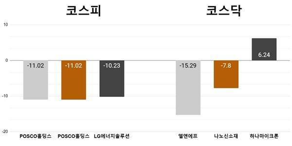 [오늘의 주목주] '1일천하' 포스코퓨처엠 11%, 엘앤에프 15%대 급락