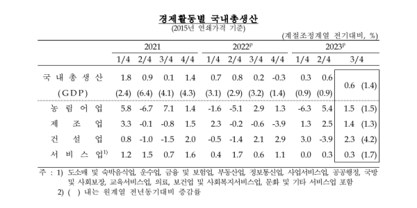 3분기 실질GDP 성장률 0.6%, 국민총소득 2분기보다 1.6% 증가