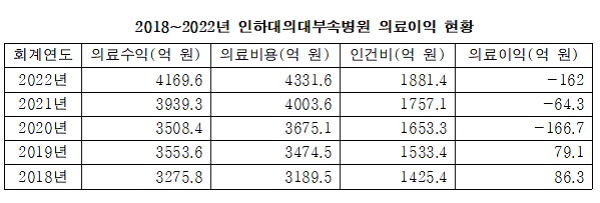 [Who Is ?] 이택 인하대의료원장 겸 인하대병원장