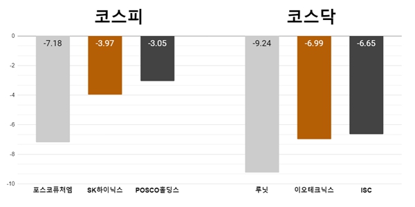 [오늘의 주목주] 포스코퓨처엠 차익실현 매물에 7%대 하락, 루닛 9%대 급락 