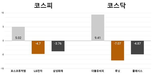 [오늘의 주목주] ‘신제품 기대’ 포스코퓨처엠 5%대, 더블유씨피 9%대 상승 