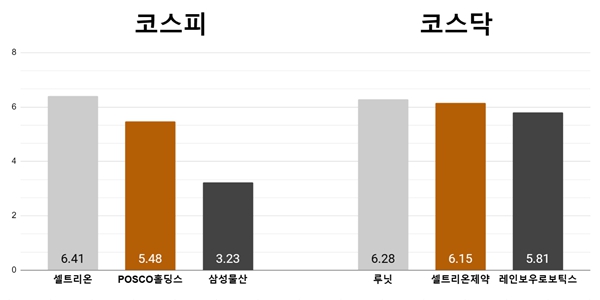 [오늘의 주목주] ‘마이코플라즈마 테마’ 셀트리온 6%대, 루닛 6%대 상승