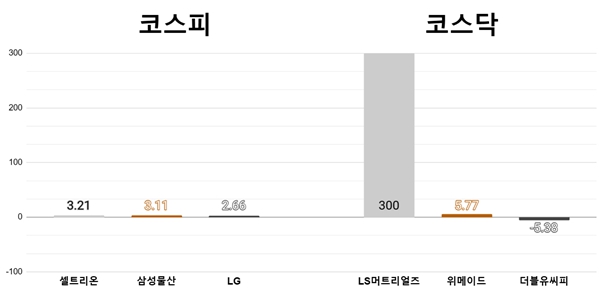 [오늘의 주목주] ‘미국 판로’ 셀트리온 3%대 상승, LS머트리얼즈 ‘따따블’