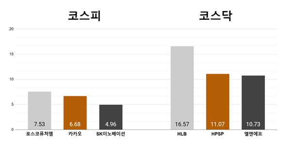 [오늘의 주목주] ‘미 FOMC 훈풍’ 포스코퓨처엠 7%대 상승, HLB 16%대 급등