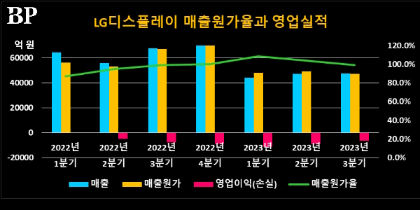 LG디스플레이 원가개선 절실, <a href='https://www.businesspost.co.kr/BP?command=article_view&num=345362' class='human_link' style='text-decoration:underline' target='_blank'>정철동</a> 비주력사업 정리와 운영효율화 속도