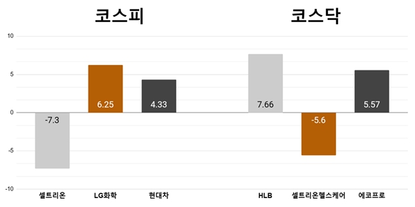 [오늘의 주목주] ‘합병 앞둔' 셀트리온 7%대 하락, HLB 7%대 상승 